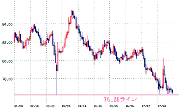 ドル円チャート76.25（日足１５０）.png