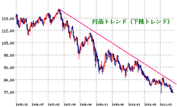 ドル円チャート（週足３００）.PNG